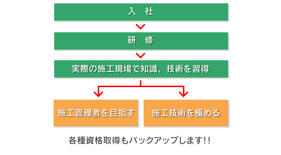 キャリアアップ
