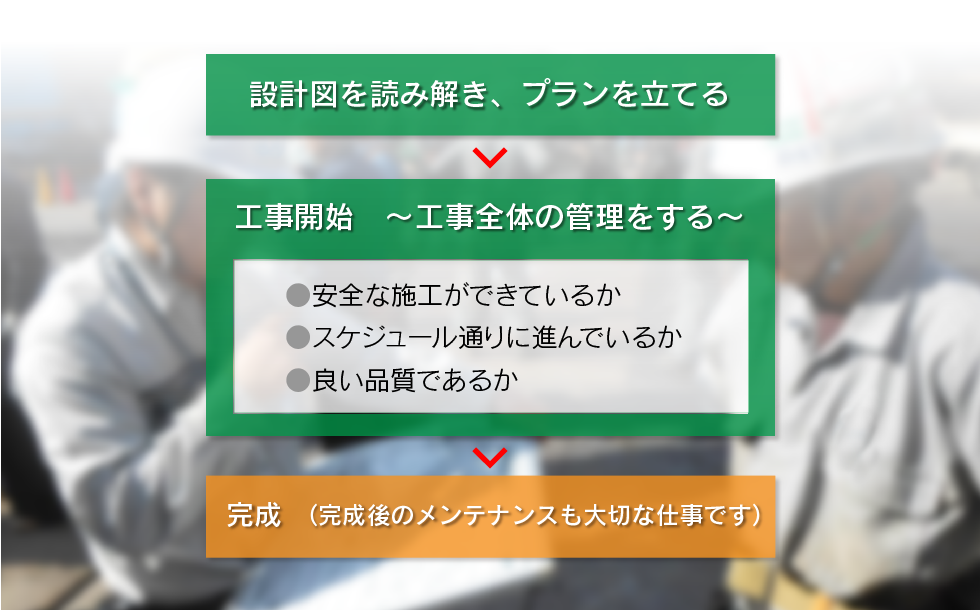 「設計図を読み解き、プランを立てる」 → 「工事開始　~工事全体の管理をする~」 ○安全な施工ができているか ○スケジュール通りに進んでいるか ○良い品質であるか  → 「完成（完成後のメンテナンスも大切な仕事です）」